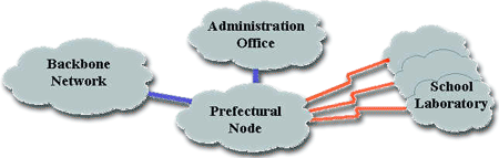 Architecture of the Greek School Network
