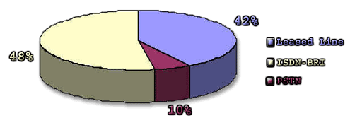 Circuit types of the Access Network