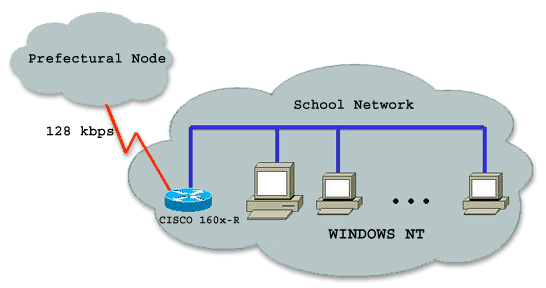 Interconnection of a School Laboratory