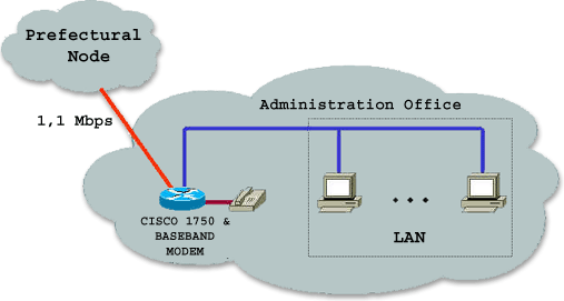 Interconnection of an Administration Office