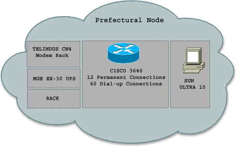 Regional - Prefectural Node
